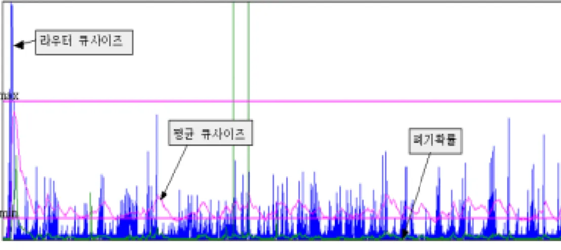 Fig.  15    Performance  of  RED
