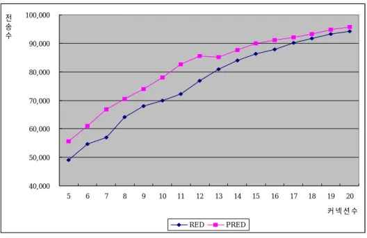 Fig.  18  The  number  of  droped  Packets