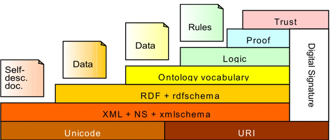 Fig.  2  The  Semantic  Web  &#34;layer  cake&#34;  presented  by  Tim  Berners  Lee  at  the  XML  2000  conferenceData Data RulesXM L + NS + xm lschem a RDF + rdfschem a O ntology vocabularyLogic Proof Trust  Digital Signature Self-desc