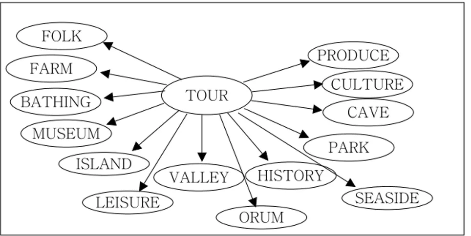 Fig.  12  The  tree  of  tour  class TOUR HISTORYVALLEY PARK CAVE CULTUREISLANDMUSEUMBATHINGFARMLEISUREORUM SEASIDEPRODUCEFOLK     TOUR는  각각의  공통된  분류로  각  관광지를  SUBCLASS로  정의하였다