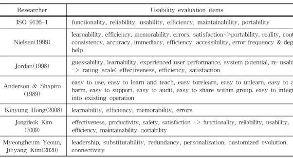 Table 1. Research for usability evaluation.