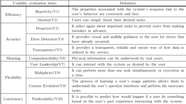 Table 2. Categories for usability evaluation.
