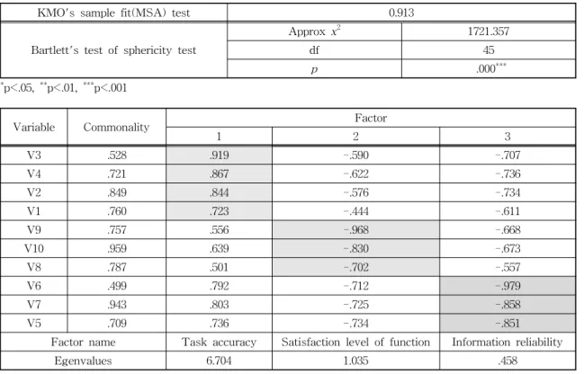 Table 3. Result of exploratory factor analysis (EFA).