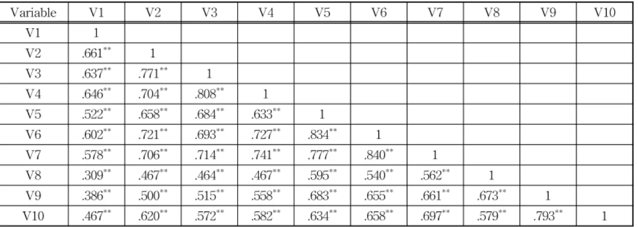 Table 5. Correlation between usability evaluation items (N=195).
