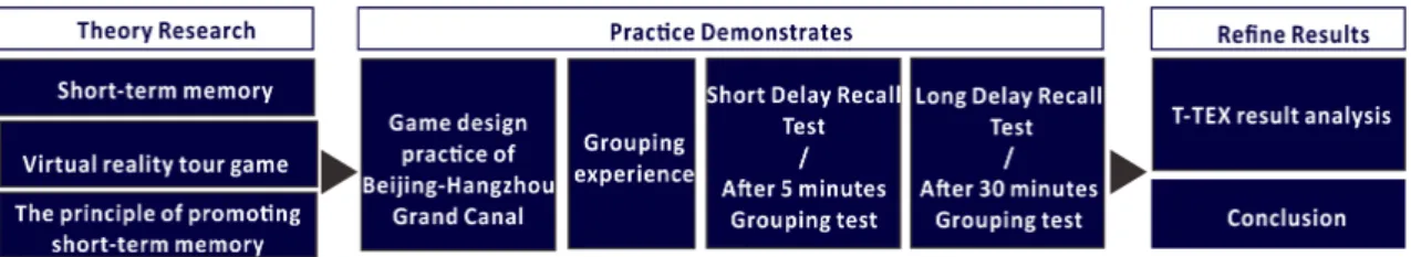 Fig. 1. Research process.
