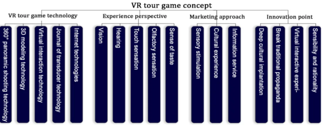 Fig. 4. VR Tour game concept.