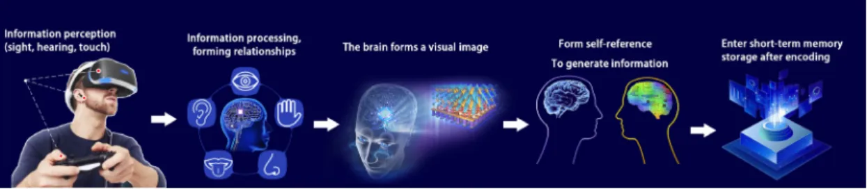 Fig. 6. Short-term memory processing model for VR tour games.
