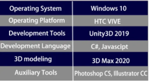 Fig. 9. Development environment and platform.