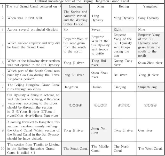 Table 1. Questionnaire settings.