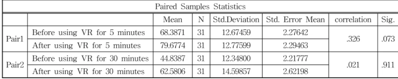 Table 2. Paired Samples Statistics.