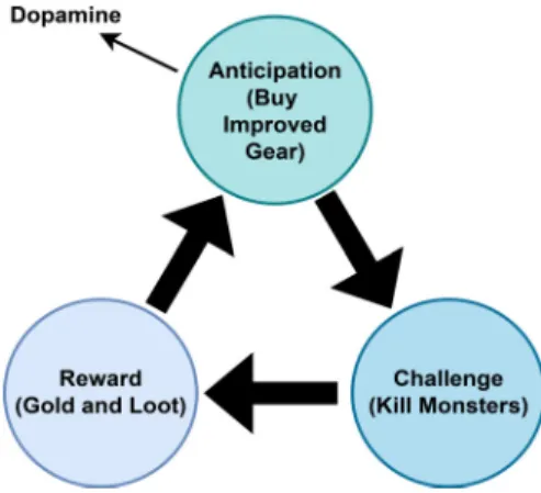Fig. 2. The compulsion loop in games [5].