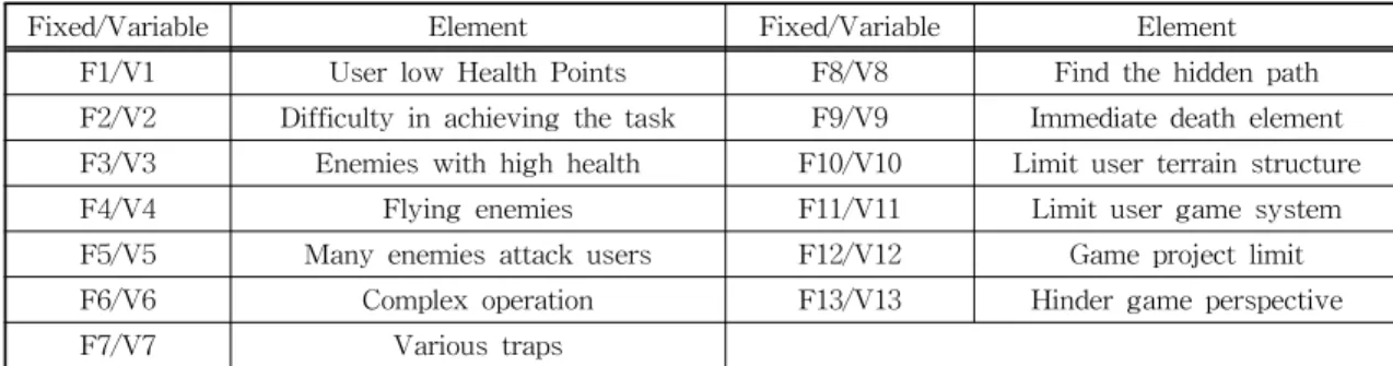 Table 2. Converged difficulty reward elements.