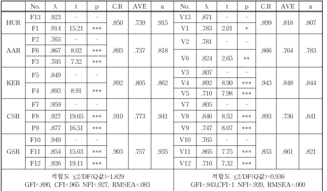 Table 4. Confirmatory factor analysis results (CFA).