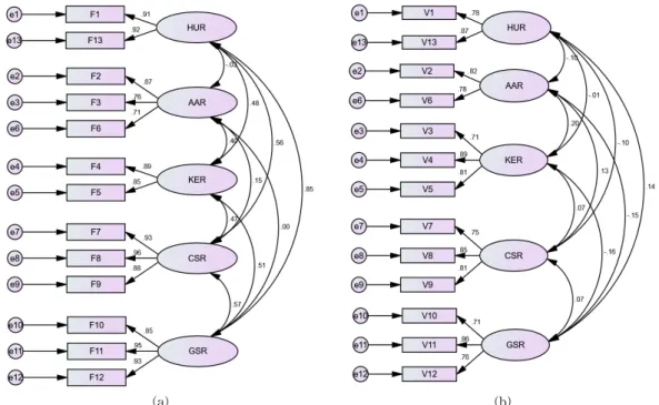 Table 5. Fixed reward structural model modification in- in-dex and conformity.
