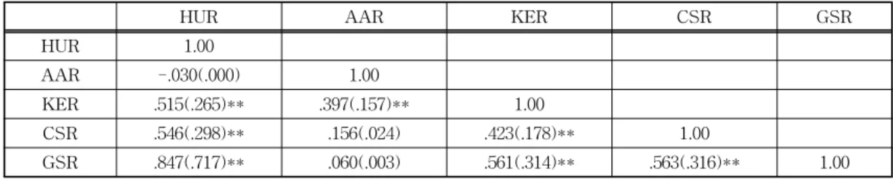Table 6. Fixed reward correlation results.