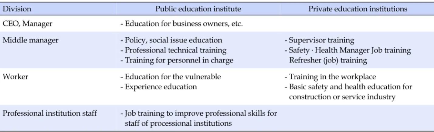 Table 1. Public and Private Institutions Education System (KOSHA. 2017).