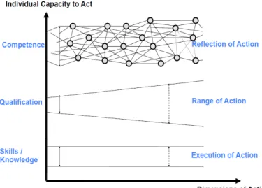 Figure 1. Individual competence and dimension (Dehnbostel. P. 2011).가상현실헤드셋)를 활용한 가상현실(VR: Virtual Reality) 교육과정의 도입이다