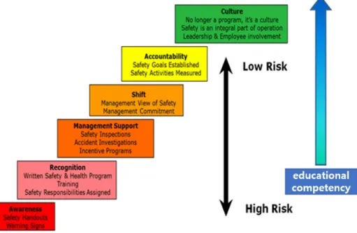Figure 2. Principles of persistence (Korean Educational Development Institute (2009))