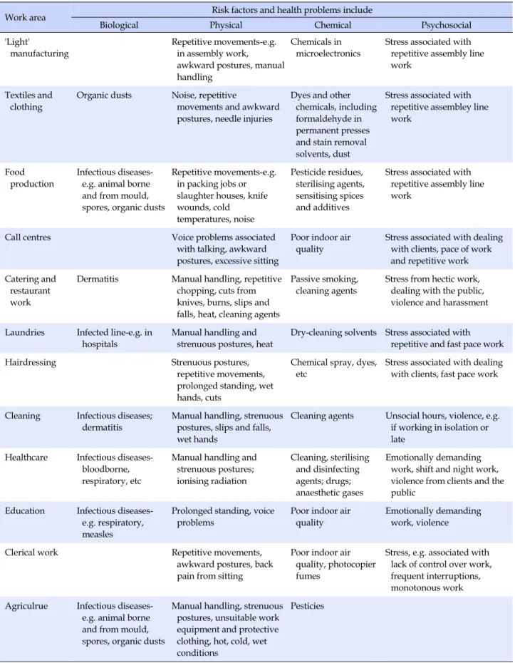 Table 1. Examples of Hazards and Risks in areas of Women's Work