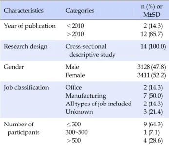 Table 1. General Characteristics of Relevant Studies (N=14)