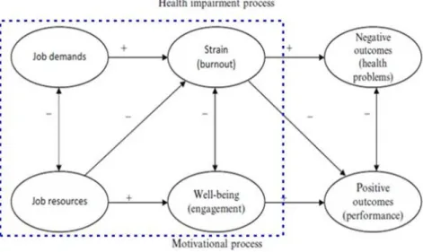 Figure 1. Conceptual framework of this study and job demands-resources model.의료서비스에 대한 환자들의 기대수준이 높아지면서 간호사들을 행정관리부문에 활용하기 위한 의료기관의 움직임이 활발해지고 있다