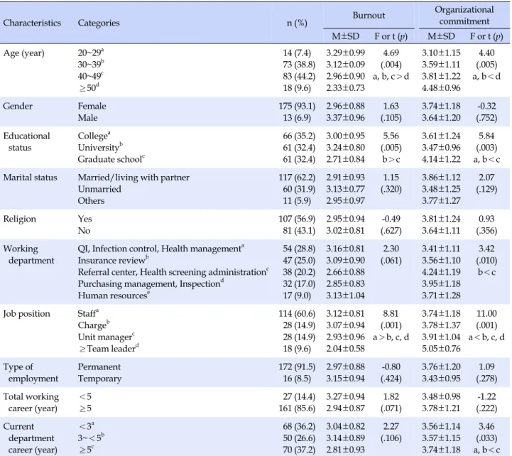 Table 2. Differences in Burnout and Organizational Commitment according to General Characteristics of the Participants (N=188)