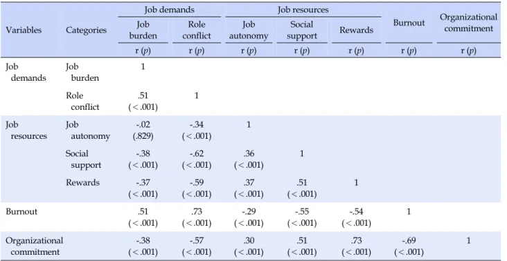 Table 3. Correlations among Job Demands, Job Resources, Burnout and Organizational Commitment (N=188)