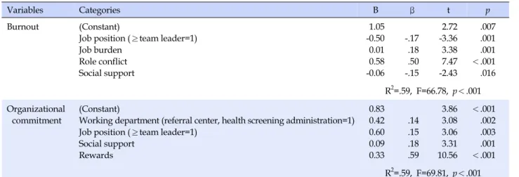 Table 4. Factors Influencing Burnout and Organizational Commitment  (N=188)