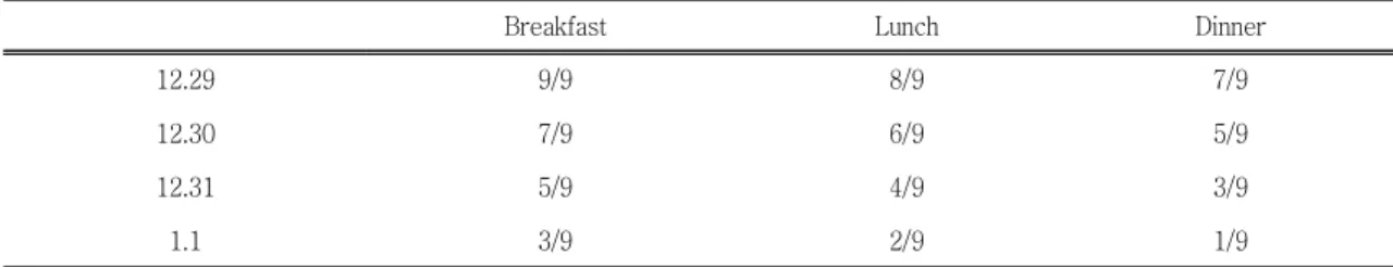 Table Ⅱ . Diet of Feeding