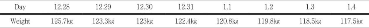 Table Ⅲ . Change of weight