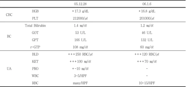 Table Ⅳ . Change of Blood Test and Urinalysis