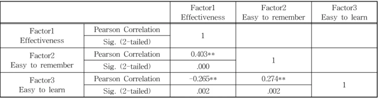 Table 4. Results of correlation analysis.