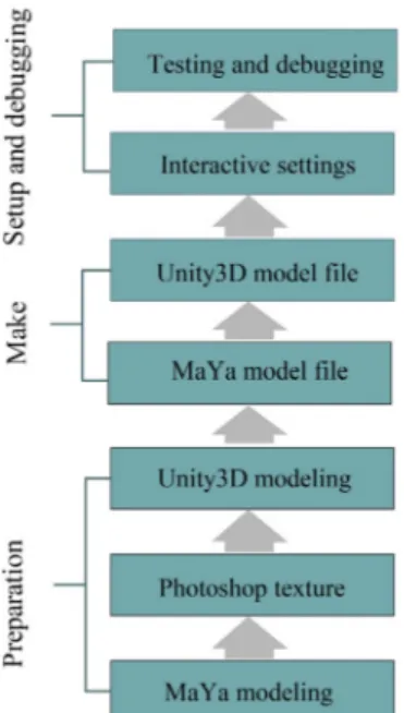 Fig. 7. Game design process.