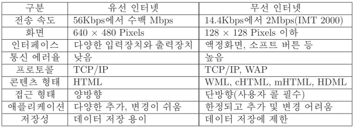 Table 2. Comparison between wired and wireless Internet environment. ½ ¨ìr Ä »   ' Å	 Á º   ' Å	  5Å x 5Å q¸ 56Kbps\ &#34; f Ã ºÑþ  Mbps 14.4Kbps\ &#34; f 2Mbps(IMT 2000) 