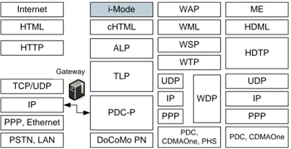 Fig. 8 Comparison of standards of i-Mode, WAP and ME technique.