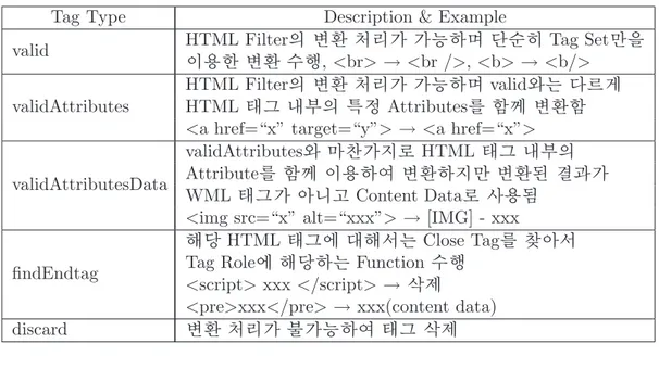 Table 4. Tag types and example of filtering process for HTML tags. Tag Type Description &amp; Example