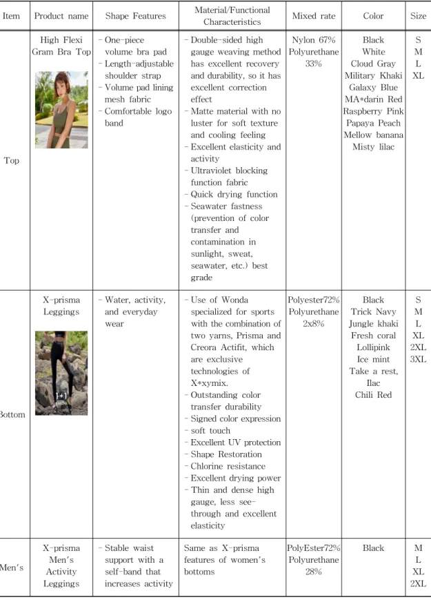 Table 7. Status by item of new X*xymix Aquaware.