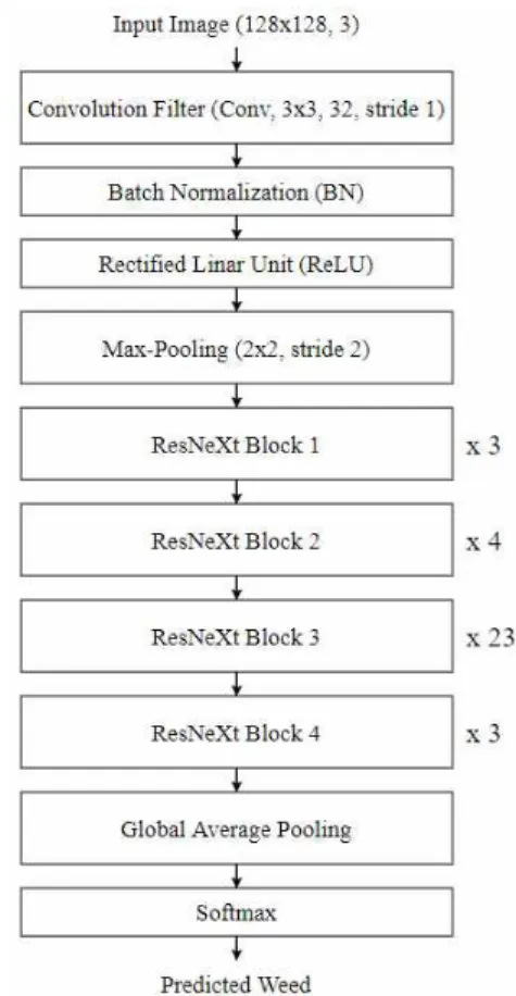 Fig. 2. Structure of proposed ResNeXt-101.