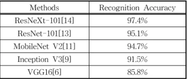 Table 2. Results of weed classification.