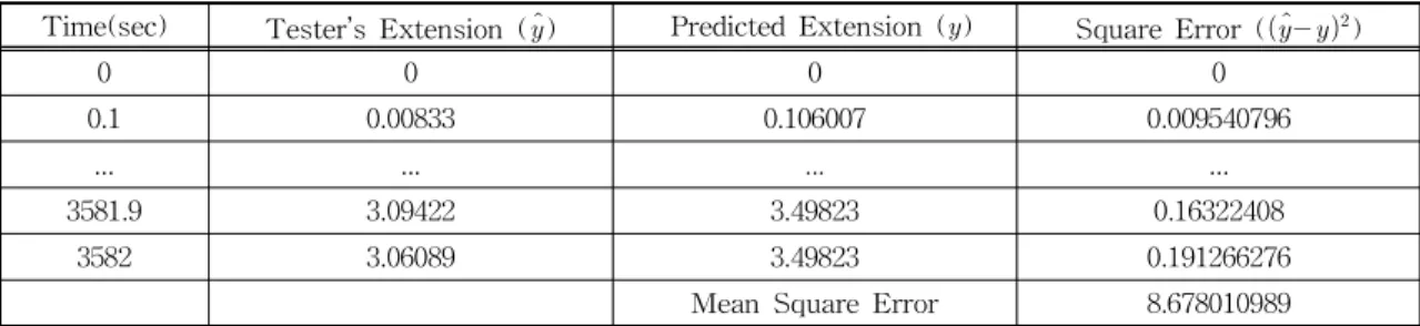 Table 1. The result for Square Error about Tester ’s Extesion and Predicted Extension.