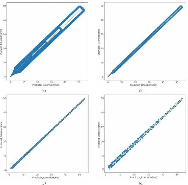 Fig. 9. Graph of Linear Regression of interpolated predicted tensile strain on tester tensile strain