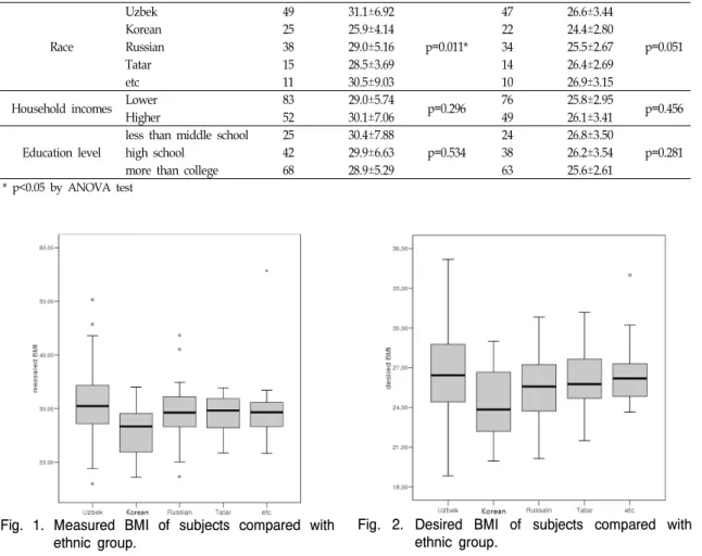 Fig.  1.  Measured  BMI  of  subjects  compared  with  ethnic  group.