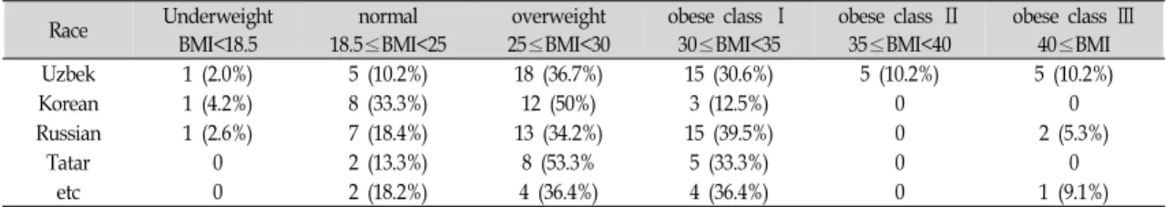 Fig.  4.  Percentage  of  obesity  by  ethnic  group  using  different  cut-off.