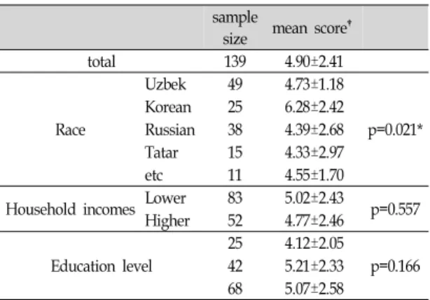 Table  Ⅴ.  Self  Perceived  Weight  and  Comparing  with  Measured  BMI