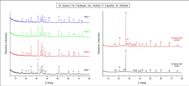 Figure 2. X-ray diffraction patterns of slags and furnace wall(left: slags, right: furnace wall).나타나고  있으며  상대적으로  다른  슬래그들에  비하여 ZrO2의 함량도 높다