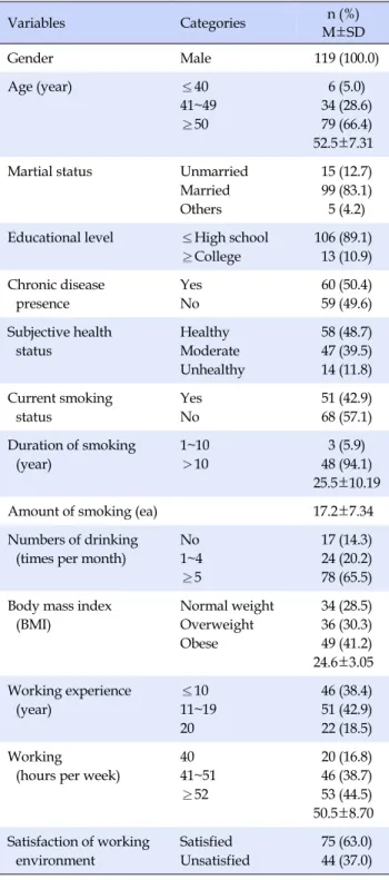 Table 2. Degrees of Job Stress, Physical Activity, Subjective  Happiness, and Wellness (N=119)