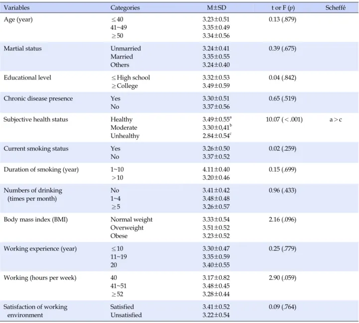 Table 3. Differences of Wellness by the General and Job-related Characteristics of Participants (N=119)