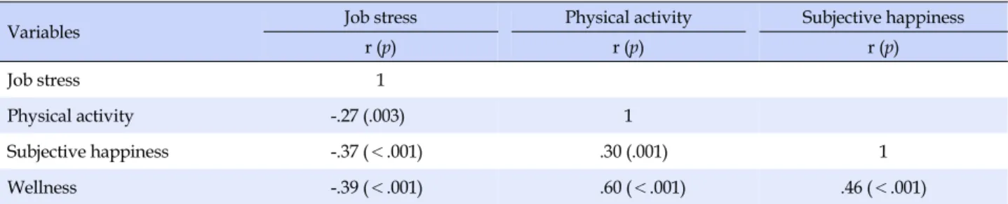 Table 4. Correlations between Job Stress, Physical Activity Behavior, Subjective Happiness, and Wellness (N=119)
