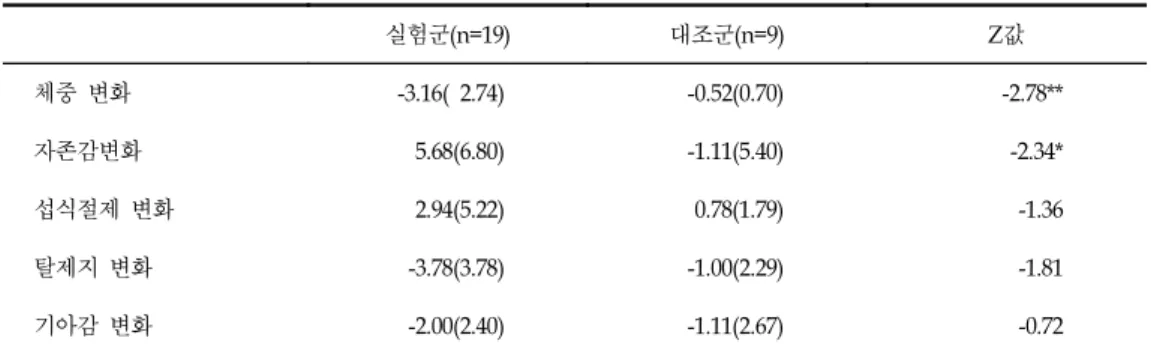 표  7.  각  변인별  변화의  Pearson  상관계수 체중  변화 자존감변화 섭식절제  변화 탈제지  변화 기아감  변화 체중  변화 자존감변화 -0.483** 섭식절제  변화 -0.462* 0.247 탈제지  변화 0.514** -.604** -0.190 기아감  변화 0.081 -.500** 0.010 0.643** **p<  0.01  *p<  0.05 