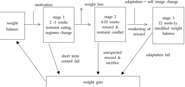 그림  8.  long  term  weight  regulation  model
